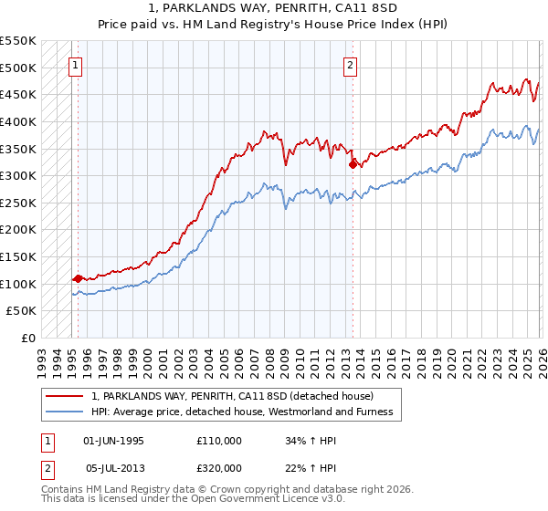 1, PARKLANDS WAY, PENRITH, CA11 8SD: Price paid vs HM Land Registry's House Price Index