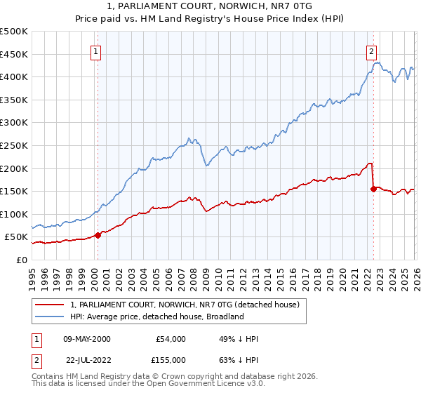 1, PARLIAMENT COURT, NORWICH, NR7 0TG: Price paid vs HM Land Registry's House Price Index