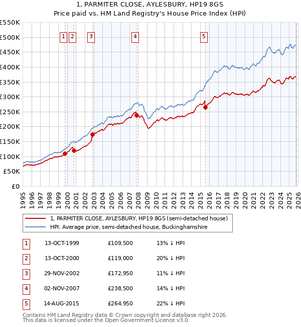 1, PARMITER CLOSE, AYLESBURY, HP19 8GS: Price paid vs HM Land Registry's House Price Index