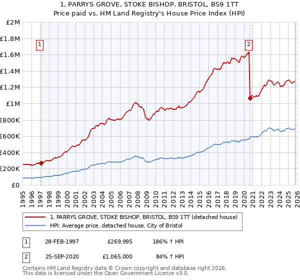 1, PARRYS GROVE, STOKE BISHOP, BRISTOL, BS9 1TT: Price paid vs HM Land Registry's House Price Index