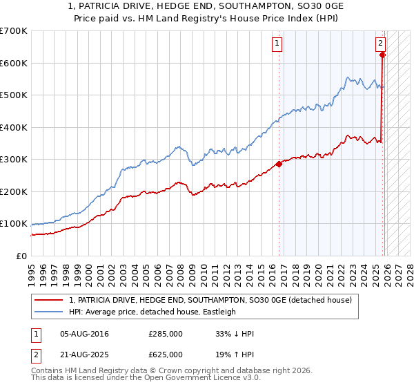 1, PATRICIA DRIVE, HEDGE END, SOUTHAMPTON, SO30 0GE: Price paid vs HM Land Registry's House Price Index