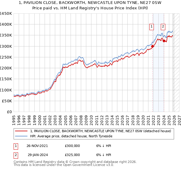 1, PAVILION CLOSE, BACKWORTH, NEWCASTLE UPON TYNE, NE27 0SW: Price paid vs HM Land Registry's House Price Index