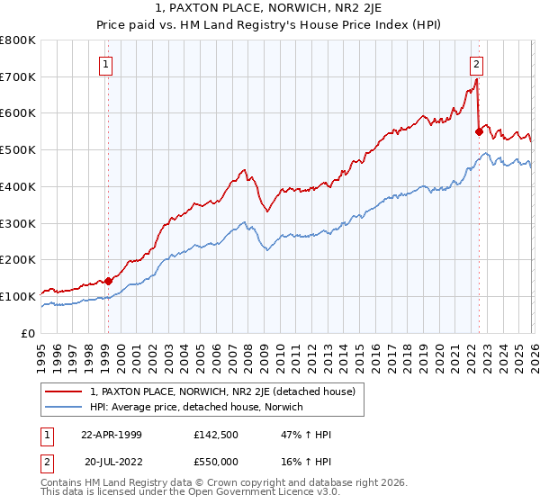 1, PAXTON PLACE, NORWICH, NR2 2JE: Price paid vs HM Land Registry's House Price Index