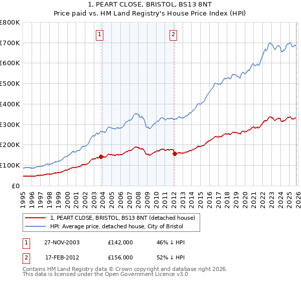 1, PEART CLOSE, BRISTOL, BS13 8NT: Price paid vs HM Land Registry's House Price Index