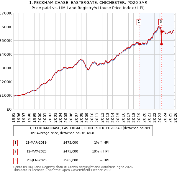 1, PECKHAM CHASE, EASTERGATE, CHICHESTER, PO20 3AR: Price paid vs HM Land Registry's House Price Index
