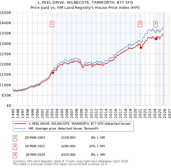 1, PEEL DRIVE, WILNECOTE, TAMWORTH, B77 5FD: Price paid vs HM Land Registry's House Price Index