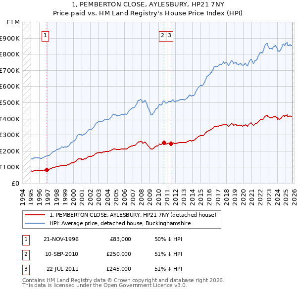 1, PEMBERTON CLOSE, AYLESBURY, HP21 7NY: Price paid vs HM Land Registry's House Price Index