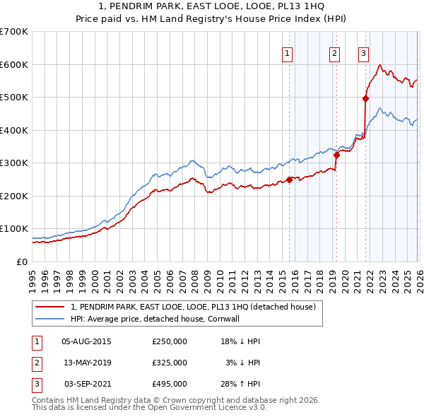 1, PENDRIM PARK, EAST LOOE, LOOE, PL13 1HQ: Price paid vs HM Land Registry's House Price Index