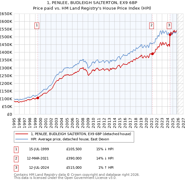 1, PENLEE, BUDLEIGH SALTERTON, EX9 6BP: Price paid vs HM Land Registry's House Price Index