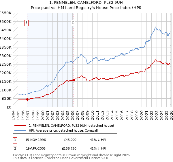 1, PENMELEN, CAMELFORD, PL32 9UH: Price paid vs HM Land Registry's House Price Index