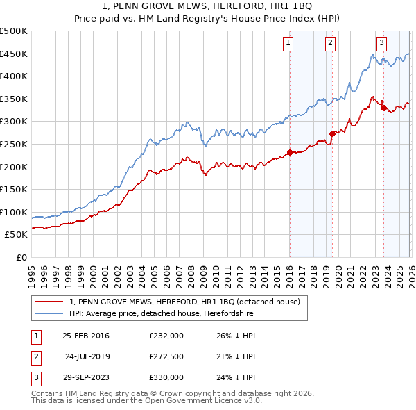 1, PENN GROVE MEWS, HEREFORD, HR1 1BQ: Price paid vs HM Land Registry's House Price Index