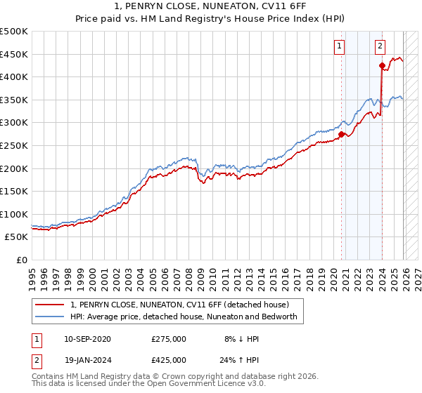 1, PENRYN CLOSE, NUNEATON, CV11 6FF: Price paid vs HM Land Registry's House Price Index