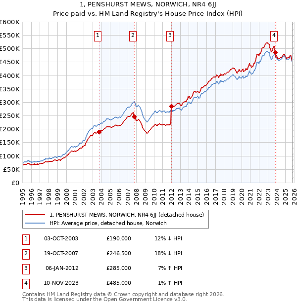 1, PENSHURST MEWS, NORWICH, NR4 6JJ: Price paid vs HM Land Registry's House Price Index