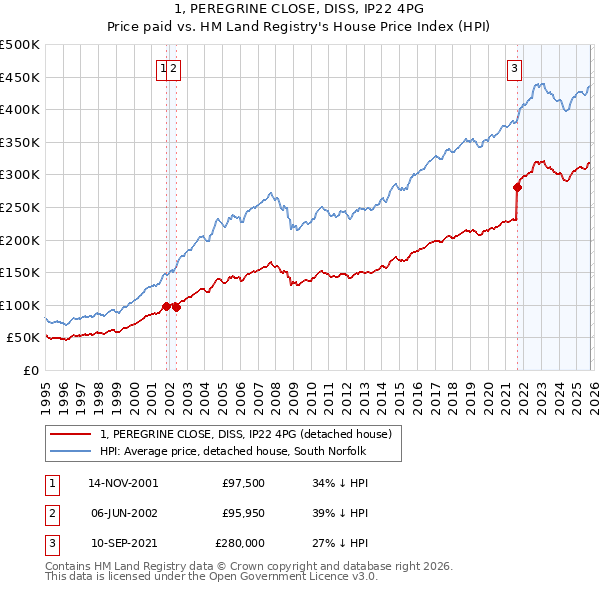 1, PEREGRINE CLOSE, DISS, IP22 4PG: Price paid vs HM Land Registry's House Price Index