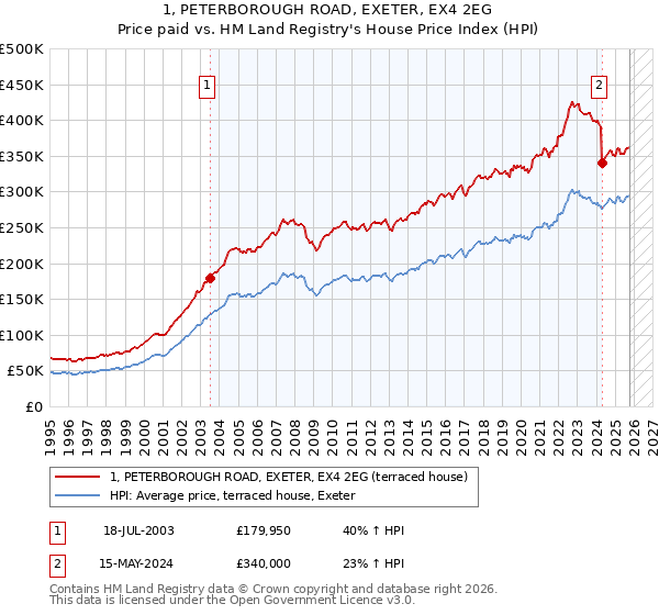 1, PETERBOROUGH ROAD, EXETER, EX4 2EG: Price paid vs HM Land Registry's House Price Index