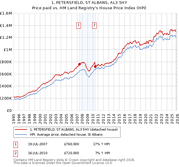 1, PETERSFIELD, ST ALBANS, AL3 5HY: Price paid vs HM Land Registry's House Price Index