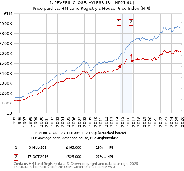1, PEVERIL CLOSE, AYLESBURY, HP21 9UJ: Price paid vs HM Land Registry's House Price Index
