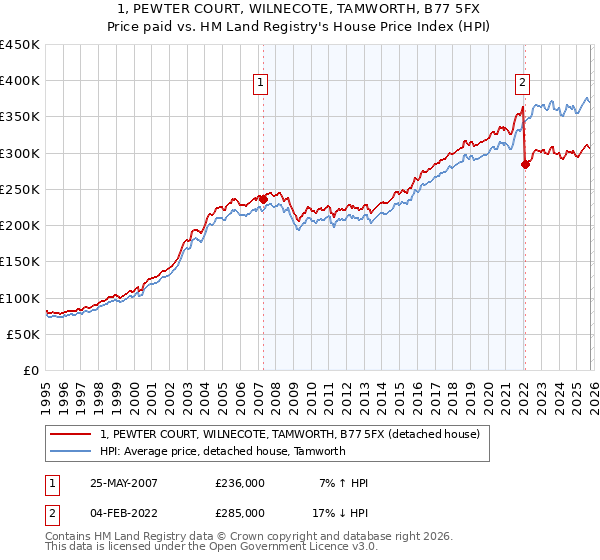 1, PEWTER COURT, WILNECOTE, TAMWORTH, B77 5FX: Price paid vs HM Land Registry's House Price Index