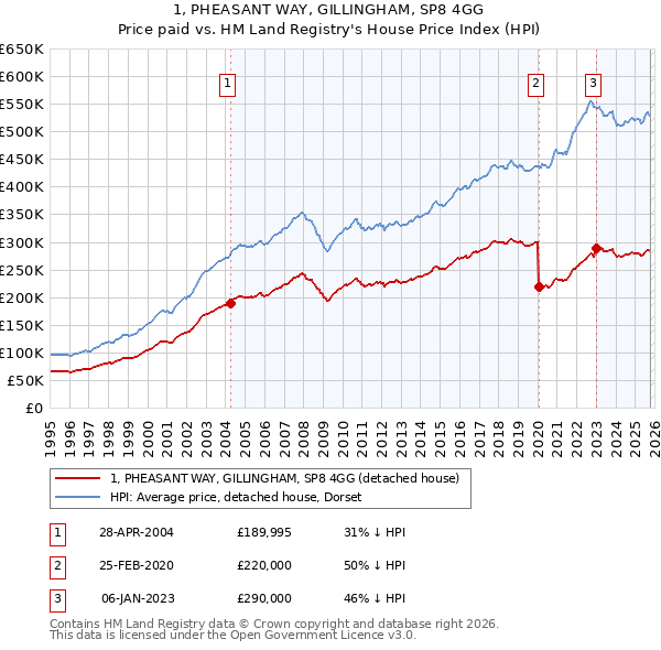 1, PHEASANT WAY, GILLINGHAM, SP8 4GG: Price paid vs HM Land Registry's House Price Index