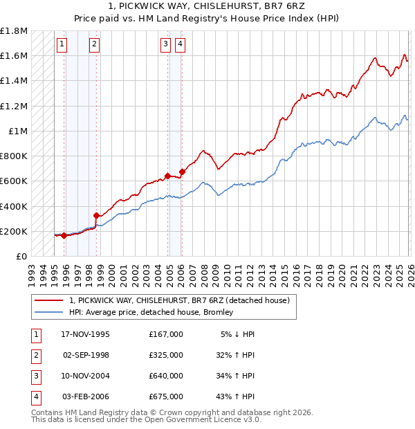1, PICKWICK WAY, CHISLEHURST, BR7 6RZ: Price paid vs HM Land Registry's House Price Index