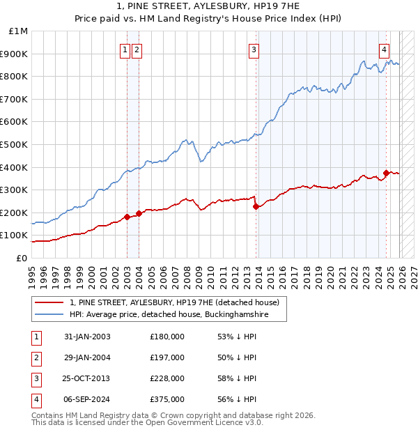 1, PINE STREET, AYLESBURY, HP19 7HE: Price paid vs HM Land Registry's House Price Index