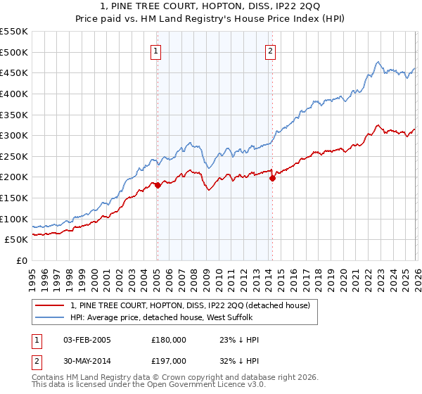 1, PINE TREE COURT, HOPTON, DISS, IP22 2QQ: Price paid vs HM Land Registry's House Price Index