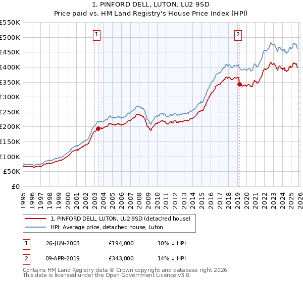 1, PINFORD DELL, LUTON, LU2 9SD: Price paid vs HM Land Registry's House Price Index