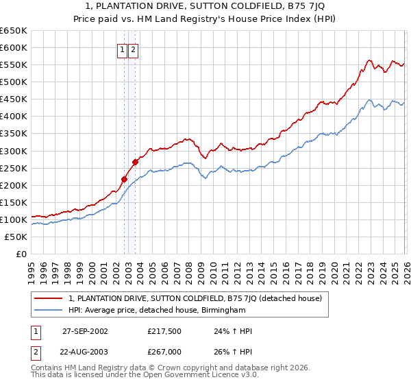 1, PLANTATION DRIVE, SUTTON COLDFIELD, B75 7JQ: Price paid vs HM Land Registry's House Price Index