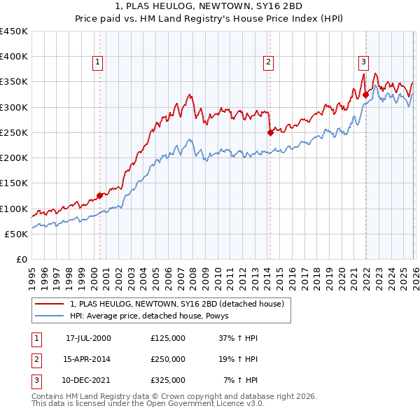 1, PLAS HEULOG, NEWTOWN, SY16 2BD: Price paid vs HM Land Registry's House Price Index
