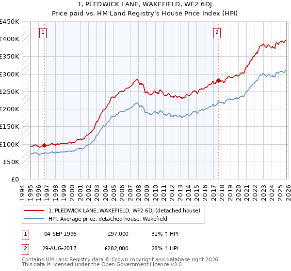 1, PLEDWICK LANE, WAKEFIELD, WF2 6DJ: Price paid vs HM Land Registry's House Price Index