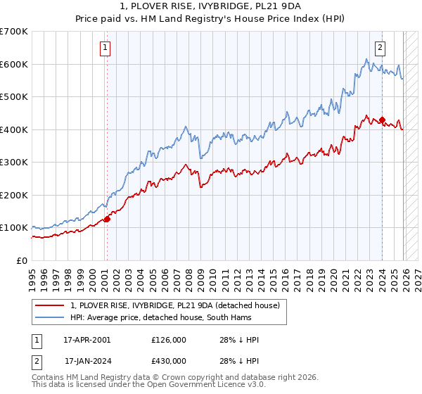 1, PLOVER RISE, IVYBRIDGE, PL21 9DA: Price paid vs HM Land Registry's House Price Index