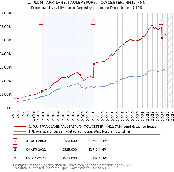 1, PLUM PARK LANE, PAULERSPURY, TOWCESTER, NN12 7NN: Price paid vs HM Land Registry's House Price Index