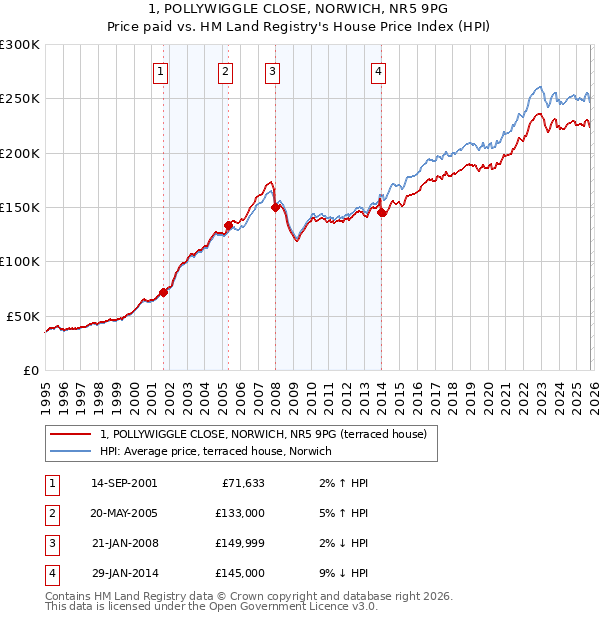 1, POLLYWIGGLE CLOSE, NORWICH, NR5 9PG: Price paid vs HM Land Registry's House Price Index