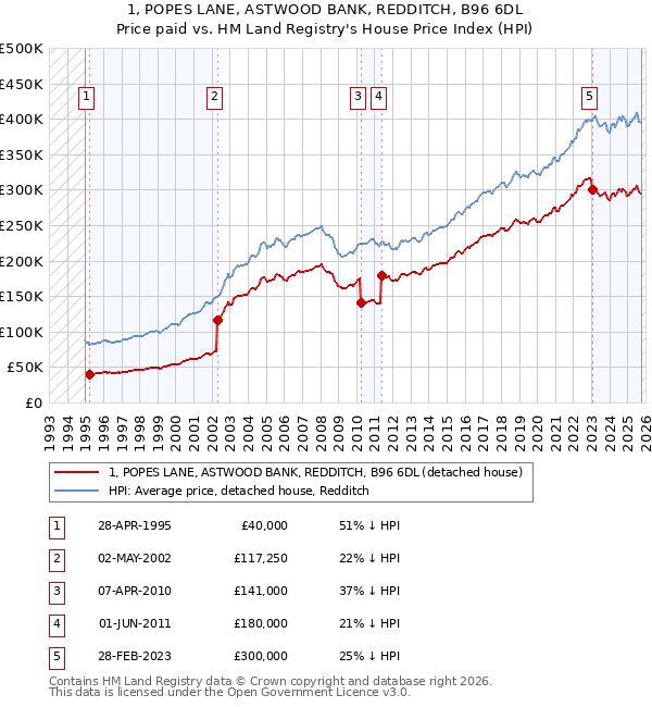 1, POPES LANE, ASTWOOD BANK, REDDITCH, B96 6DL: Price paid vs HM Land Registry's House Price Index