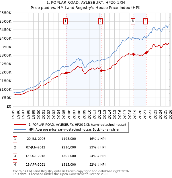 1, POPLAR ROAD, AYLESBURY, HP20 1XN: Price paid vs HM Land Registry's House Price Index