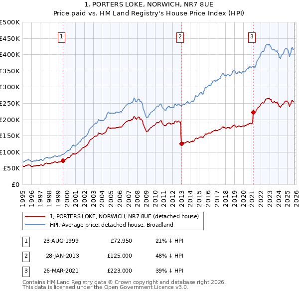 1, PORTERS LOKE, NORWICH, NR7 8UE: Price paid vs HM Land Registry's House Price Index