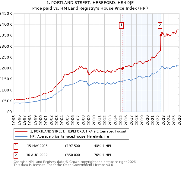 1, PORTLAND STREET, HEREFORD, HR4 9JE: Price paid vs HM Land Registry's House Price Index