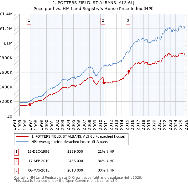 1, POTTERS FIELD, ST ALBANS, AL3 6LJ: Price paid vs HM Land Registry's House Price Index