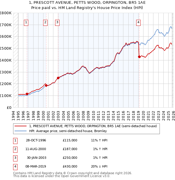1, PRESCOTT AVENUE, PETTS WOOD, ORPINGTON, BR5 1AE: Price paid vs HM Land Registry's House Price Index