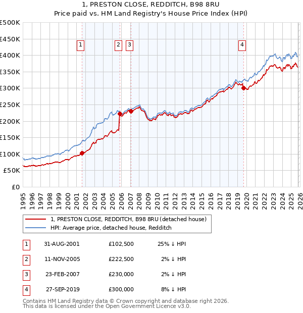 1, PRESTON CLOSE, REDDITCH, B98 8RU: Price paid vs HM Land Registry's House Price Index
