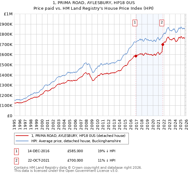 1, PRIMA ROAD, AYLESBURY, HP18 0US: Price paid vs HM Land Registry's House Price Index