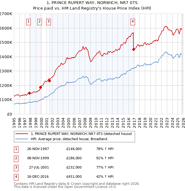 1, PRINCE RUPERT WAY, NORWICH, NR7 0TS: Price paid vs HM Land Registry's House Price Index
