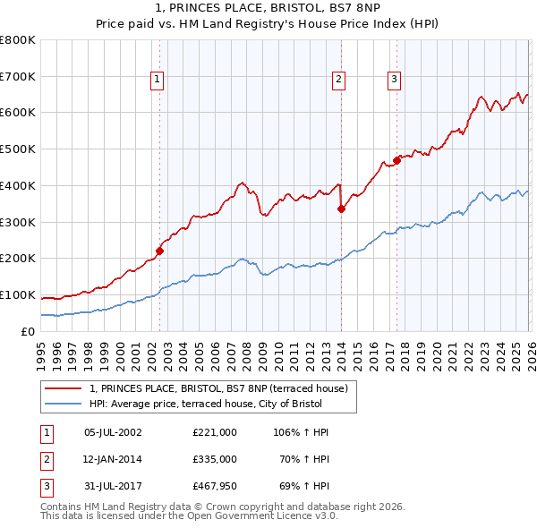 1, PRINCES PLACE, BRISTOL, BS7 8NP: Price paid vs HM Land Registry's House Price Index