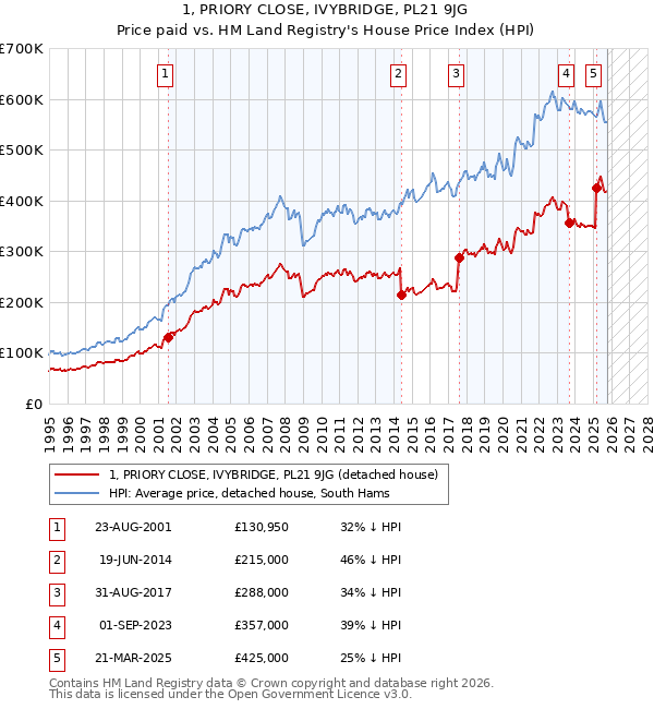 1, PRIORY CLOSE, IVYBRIDGE, PL21 9JG: Price paid vs HM Land Registry's House Price Index