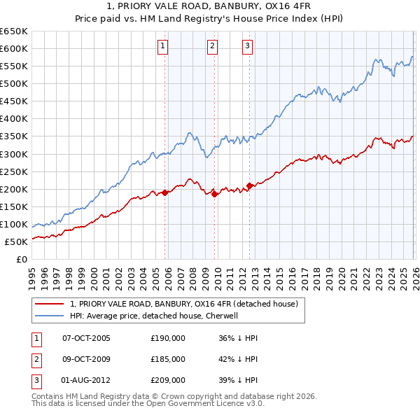 1, PRIORY VALE ROAD, BANBURY, OX16 4FR: Price paid vs HM Land Registry's House Price Index