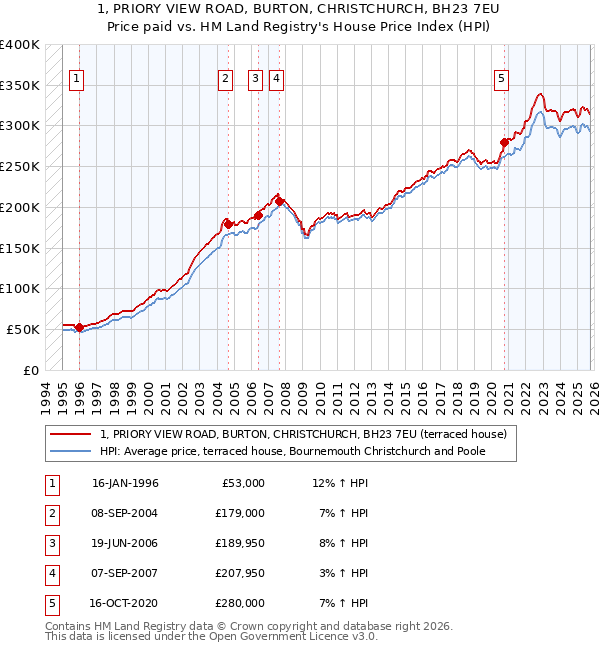 1, PRIORY VIEW ROAD, BURTON, CHRISTCHURCH, BH23 7EU: Price paid vs HM Land Registry's House Price Index