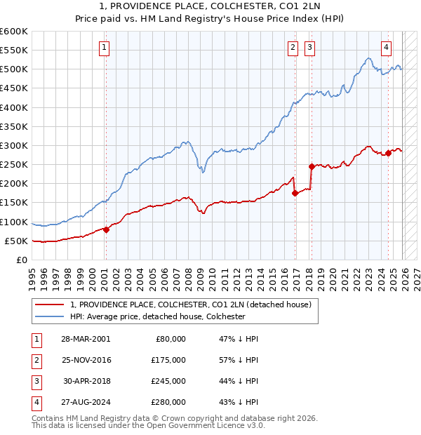 1, PROVIDENCE PLACE, COLCHESTER, CO1 2LN: Price paid vs HM Land Registry's House Price Index