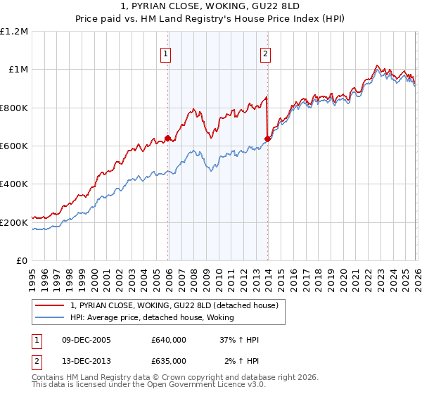1, PYRIAN CLOSE, WOKING, GU22 8LD: Price paid vs HM Land Registry's House Price Index