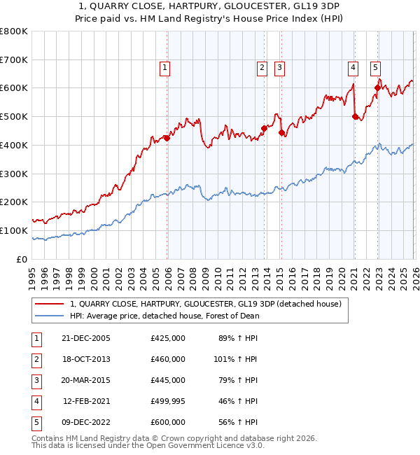 1, QUARRY CLOSE, HARTPURY, GLOUCESTER, GL19 3DP: Price paid vs HM Land Registry's House Price Index