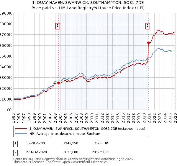 1, QUAY HAVEN, SWANWICK, SOUTHAMPTON, SO31 7DE: Price paid vs HM Land Registry's House Price Index